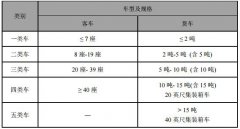  本次广东省高速公路实施车型分类行业标准及货车完全计重收费