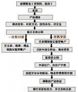如果存在无产权或部分产权未得到其他产权共有人书面同意的情况