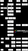 各房地产经纪机构或执业人员应当书面告知交易双方当事人选择二手房交易资金