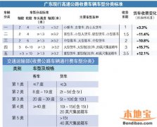 广东当前实施的是“车型+计重”的组合式计重收费模式
